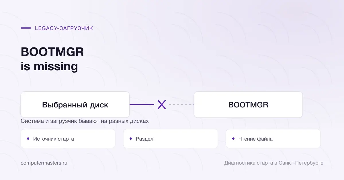 Связь выбранного диска, загрузочного раздела и файла BOOTMGR