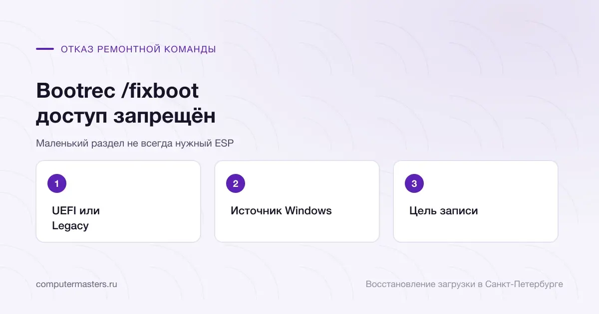 Режим, источник Windows и цель записи при отказе Bootrec в доступе