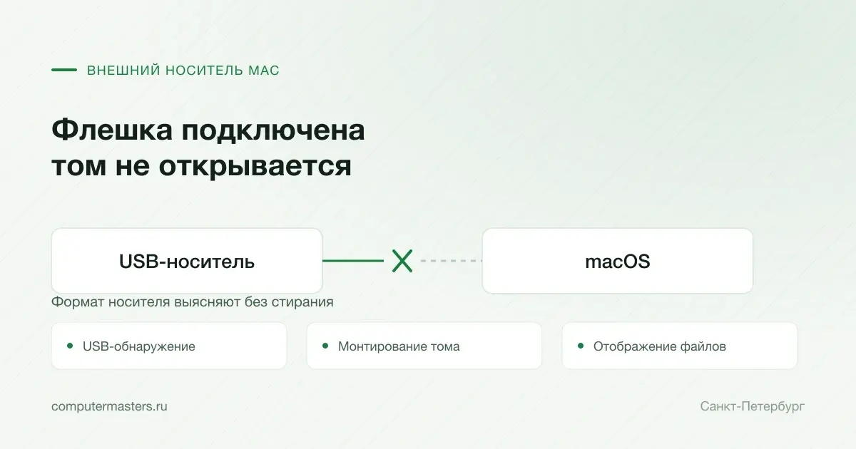USB-флешка обнаружена в macOS, проверка тома и отображения