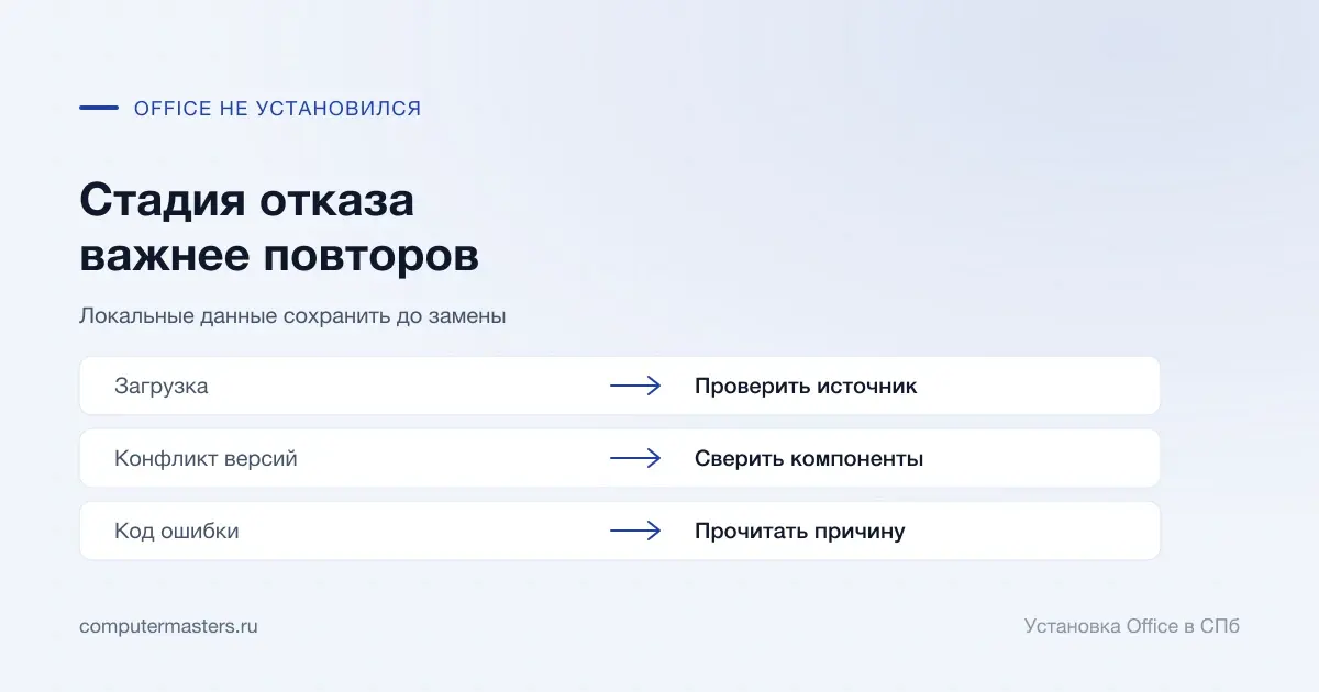 Стадии загрузки, конфликта пакетов и ошибки установки Office