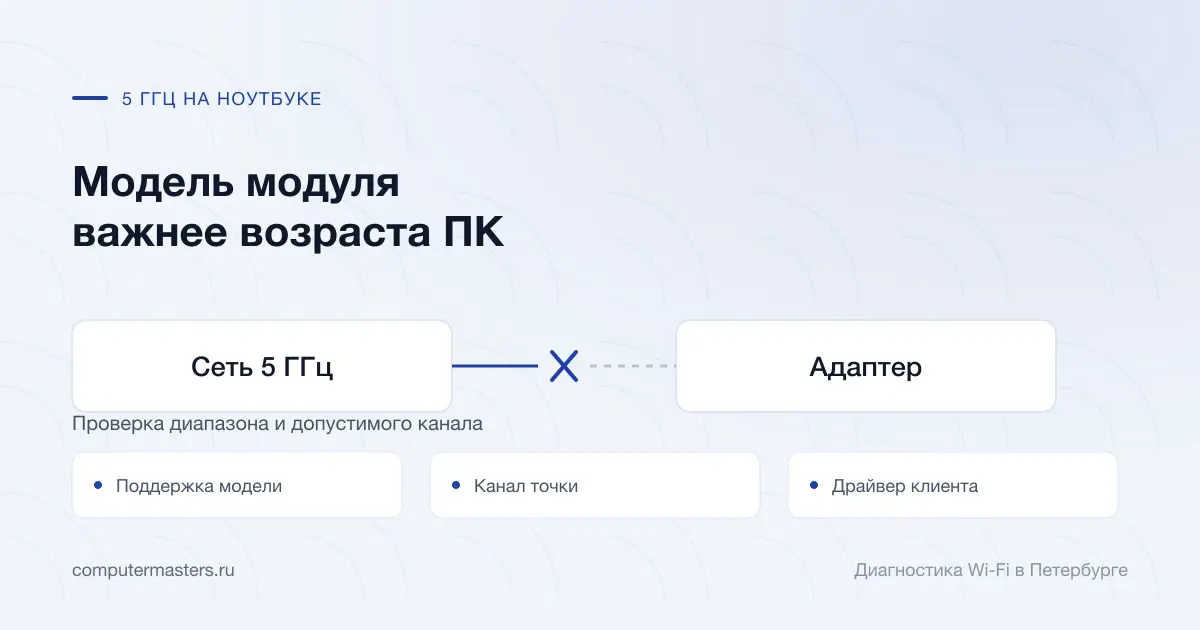 Связь сети 5 ГГц и адаптера через модель, канал точки и драйвер